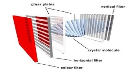 Types of LCD